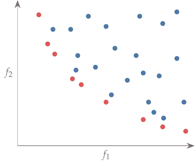 A plot of all the evaluated points in the design space plotted against two objectives, f_1 and f_2. The set of red points is not dominated by any other and is thus the current approximation of the Pareto set.
