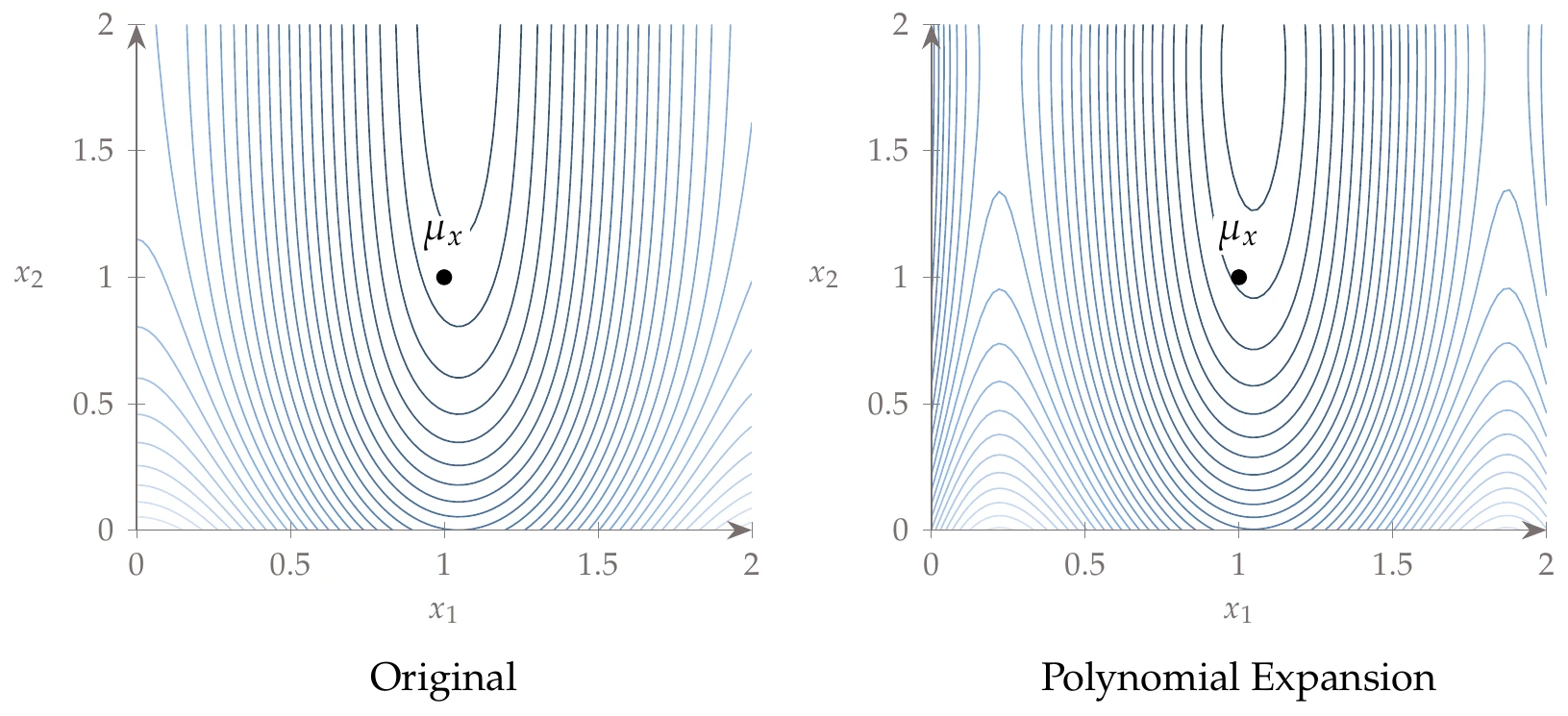 Original function on left, polynomial expansion about \mu_x on right.