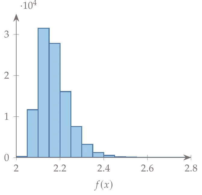 Output histogram produced by sampling the polynomial expansion.