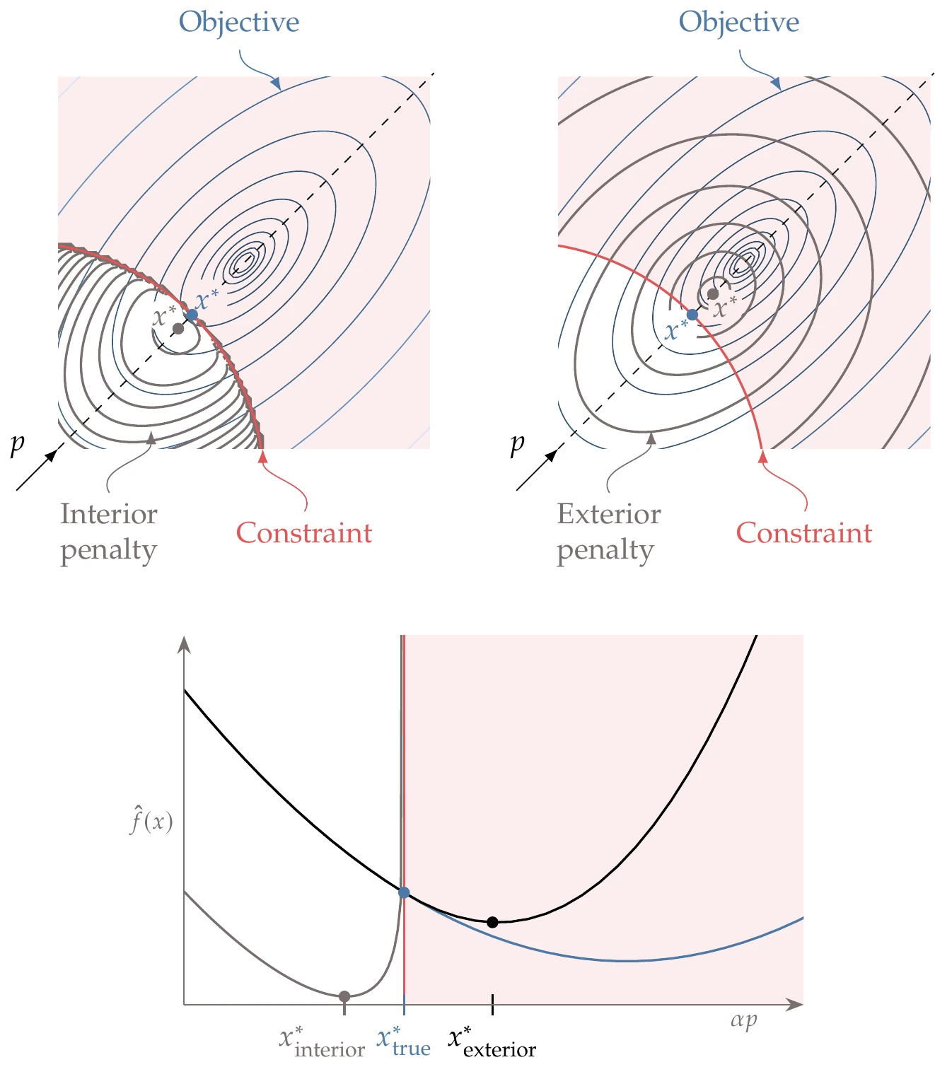 Interior penalties tend to infinity as the constraint is approached from the feasible side of the constraint (left), whereas exterior penalty functions activate when the points are not feasible (right). The minimum for both approaches is different from the true constrained minimum.
