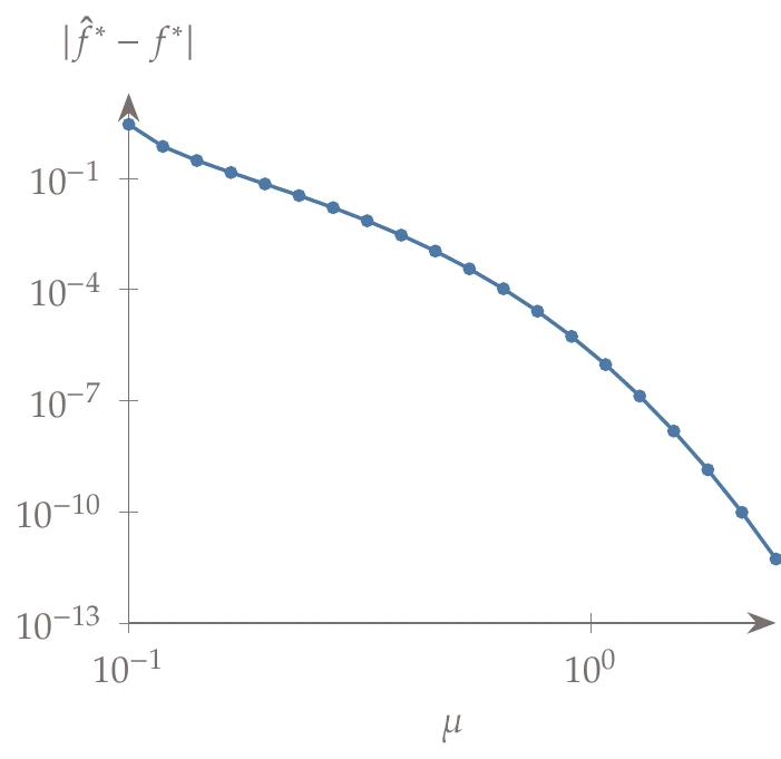 Error in optimal solution as compared with true solution as a function of an increasing penalty parameter.