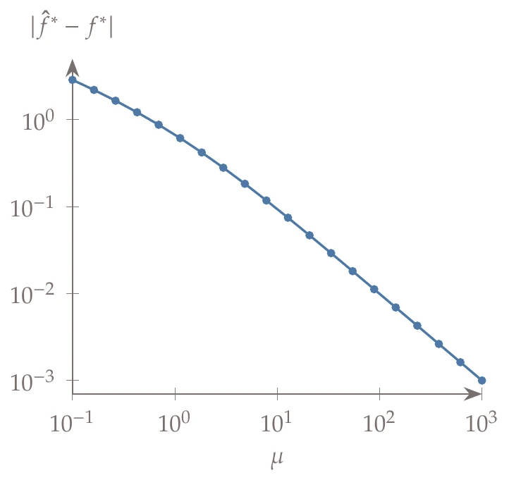 Error in optimal solution for increasing penalty parameter.