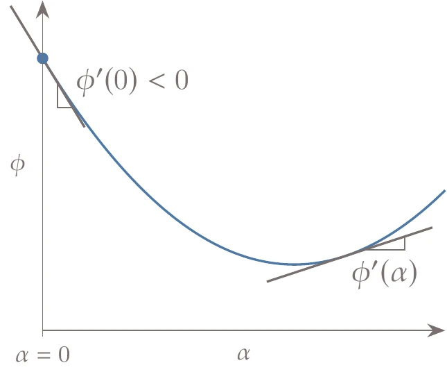 For the line search, we denote the function as \phi(\alpha) with the same value as f. The slope \phi^\prime(\alpha) is the gradient of f projected onto the search direction.