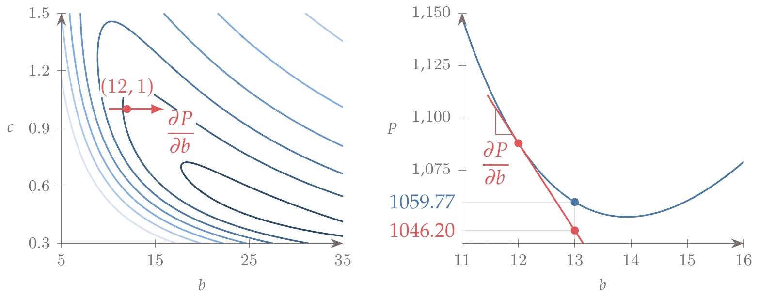 Power versus span and the corresponding derivative.