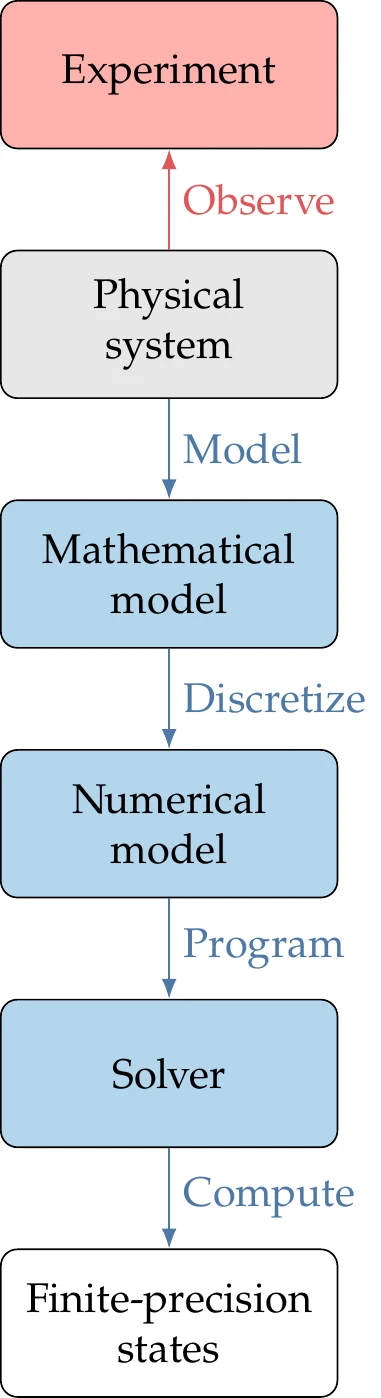 Physical problems are modeled and then solved numerically to produce function values.