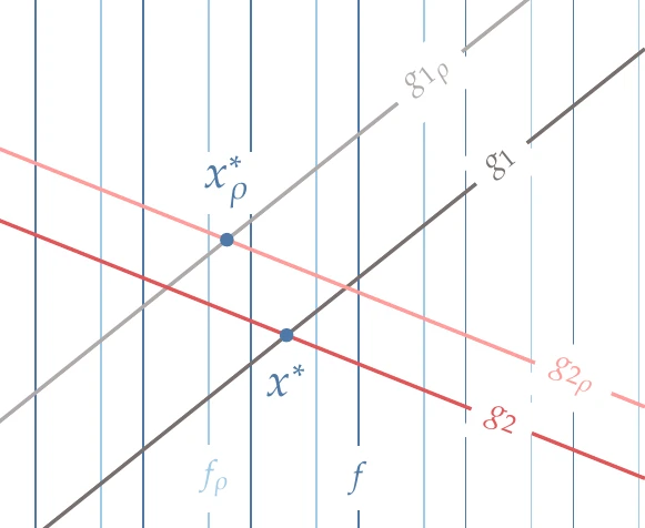 Post-optimality sensitivities quantify the change in the optimal objective due to a perturbation of a parameter that was originally fixed in the optimization.
