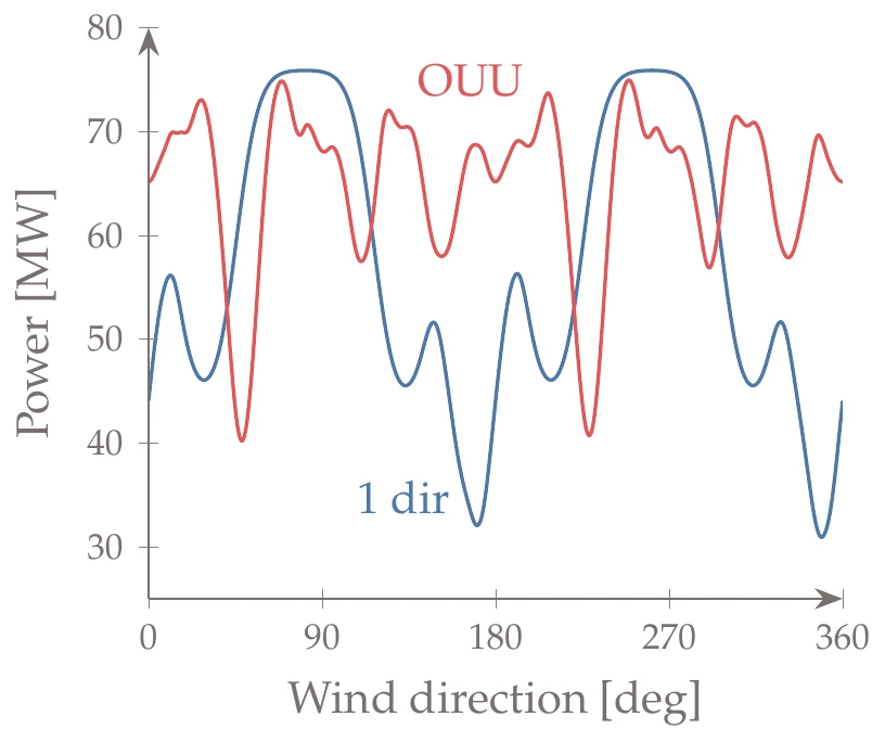 Wind farm power as a function of wind direction for two optimization approaches: deterministic optimization using the most probable direction and OUU.
