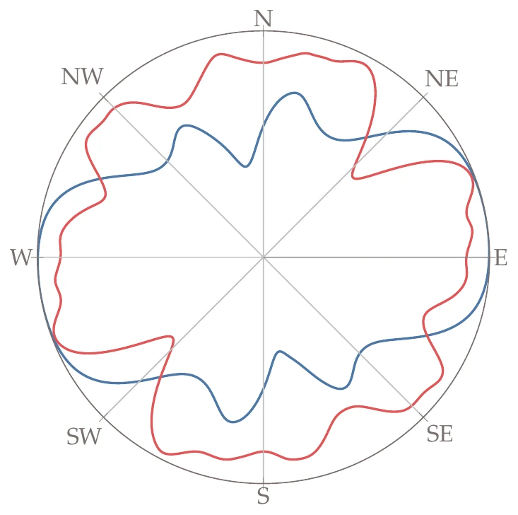 Wind farm power as a function of wind direction for two optimization approaches: deterministic optimization using the most probable direction and OUU.