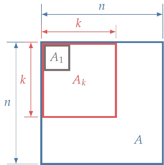 For A to be positive definite, the determinants of the submatrices A_1, A_2, \ldots A_n must be greater than zero.