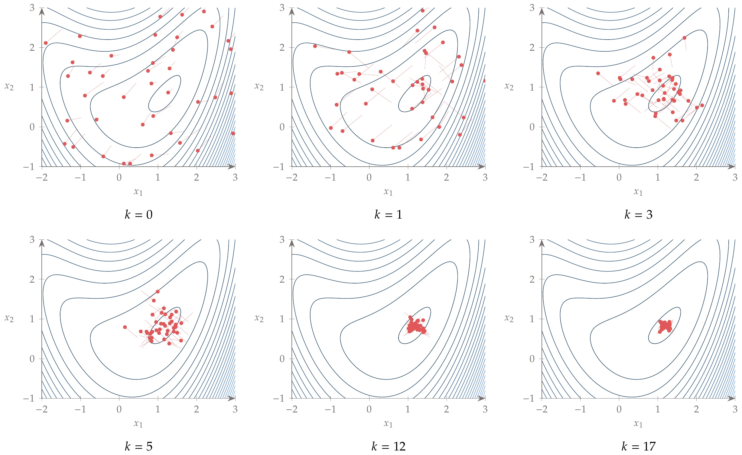 Sequence of PSO iterations that minimize the bean function.