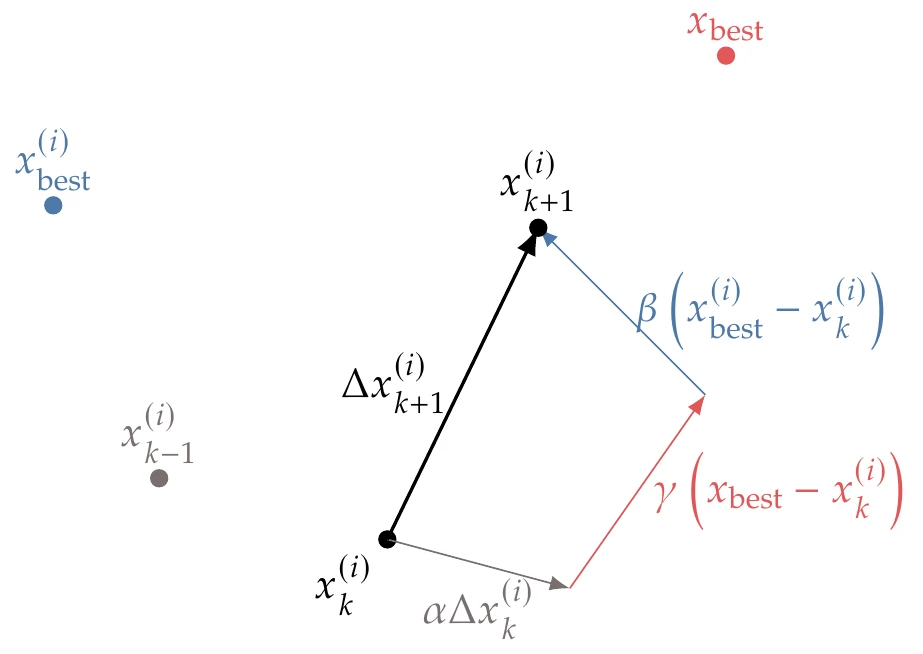 Components of the PSO update.