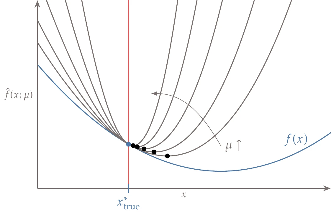 Quadratic penalty for an equality constrained problem. The minimum of the penalized function (black dots) approaches the true constrained minimum (blue circle) as the penalty parameter \mu increases.