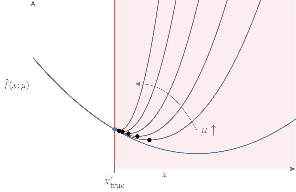 Quadratic penalty for an inequality constrained problem. The minimum of the penalized function approaches the constrained minimum from the infeasible side.