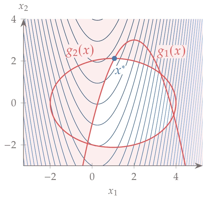 Graphical solution for constrained problem showing contours of the objective, the two constraint curves, and the shaded infeasible region.