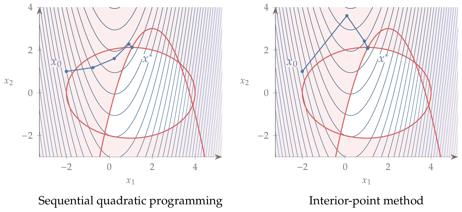 Numerical solution of problem solved graphically in .