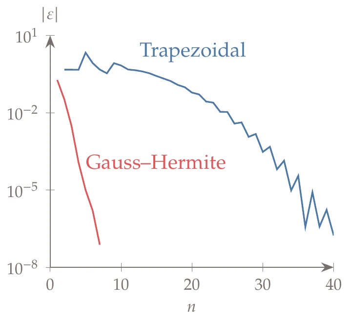 Error in the integral as a function of the number of nodes.