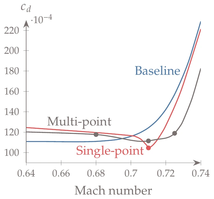 Single-point optimization performs the best at the target speed but poorly away from the condition. Multipoint optimization is more robust to changes in speed.