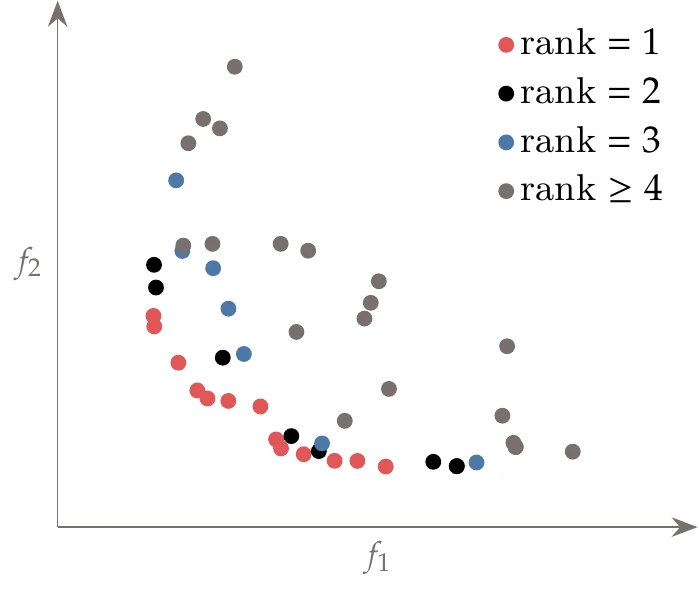 Points in the population highlighted by rank.