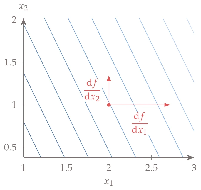 Contours of f as a function of x and the total derivatives at x=[2, 1].