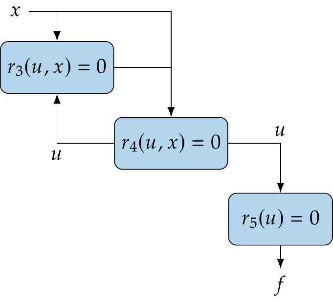 Dependencies of the residuals.