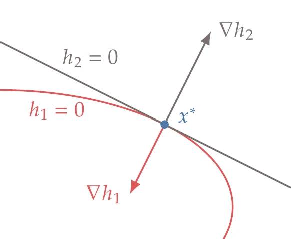 The constraint qualification condition does not hold in this case because the gradients of the two constraints not linearly independent.