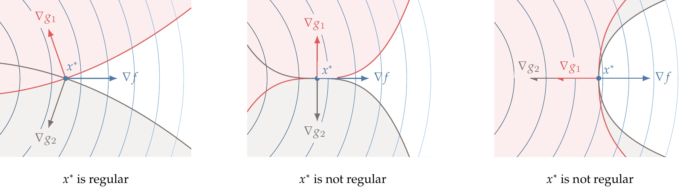 The KKT conditions apply only to regular points. A point x^* is regular when the gradients of the constraints are linearly independent. The middle and right panes illustrate cases where x^* is a constrained minimum but not a regular point.