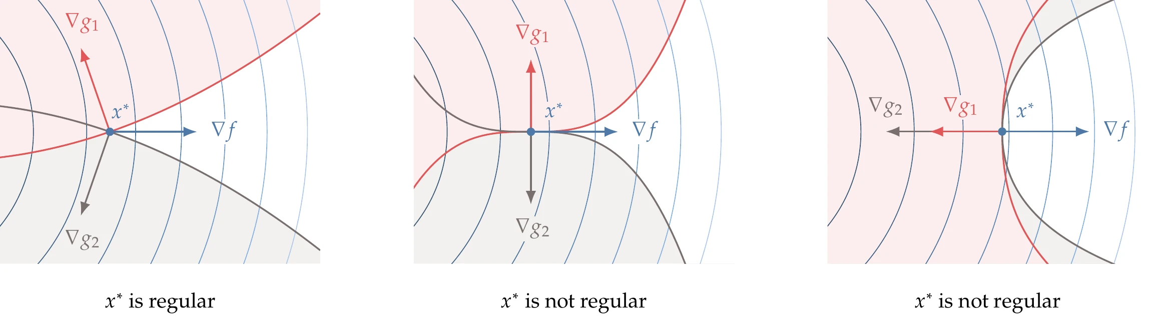The KKT conditions apply only to regular points. A point x^* is regular when the gradients of the constraints are linearly independent. The middle and right panes illustrate cases where x^* is a constrained minimum but not a regular point.