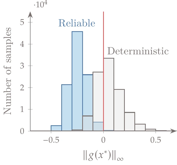 Histogram of maximum constraint violation across 100,000 samples for both the deterministic and reliability-based optimization.