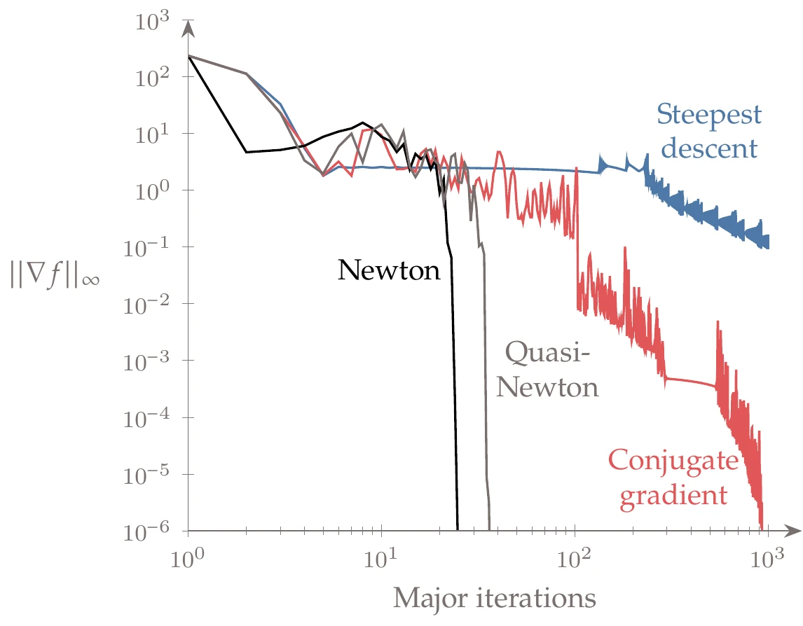 Convergence of the four methods shows the dramatic difference between the linear convergence of steepest descent, the superlinear convergence of the conjugate gradient method, and the quadratic convergence of the methods that use second-order information.