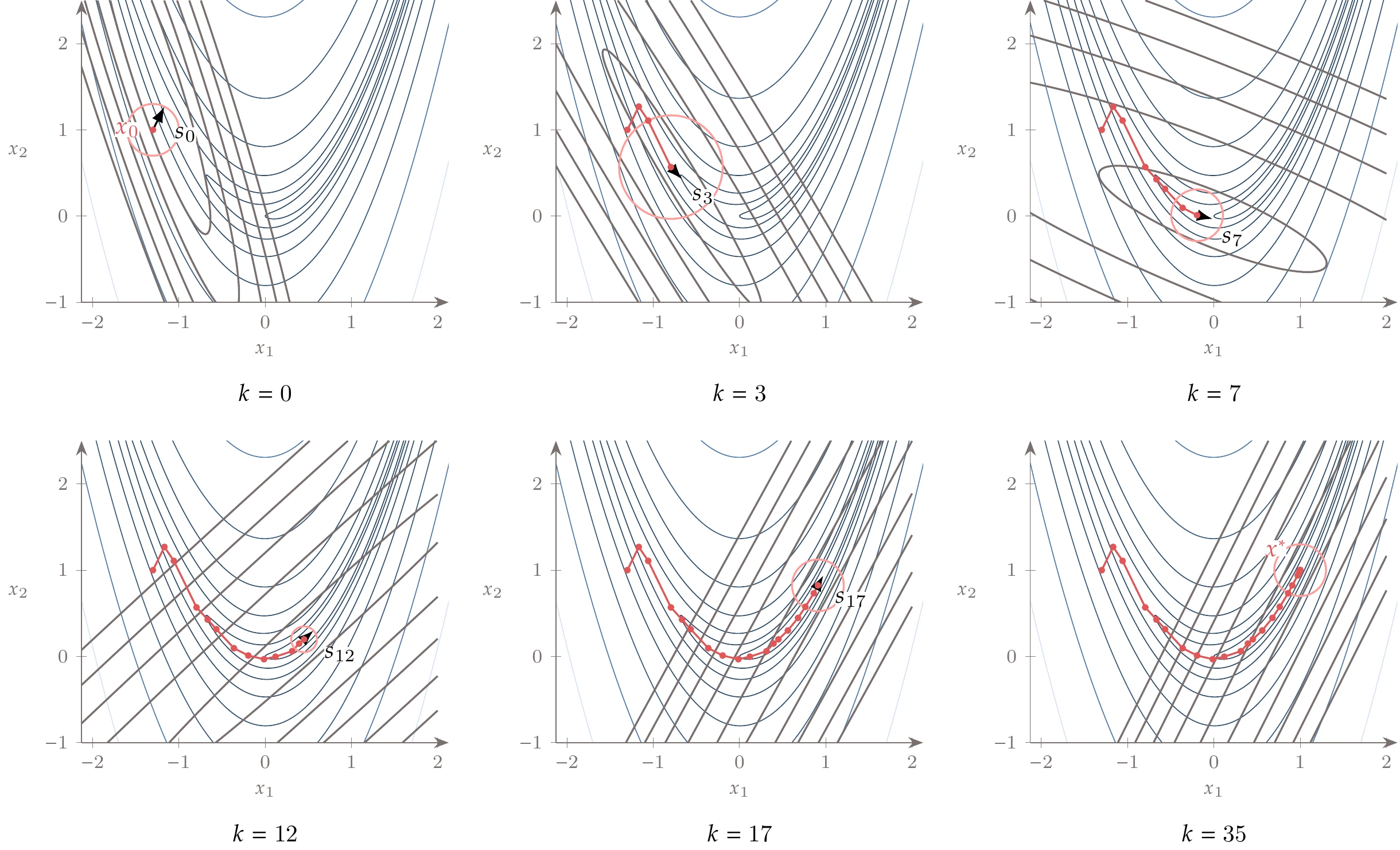 Minimization of the Rosenbrock function using a trust-region method.