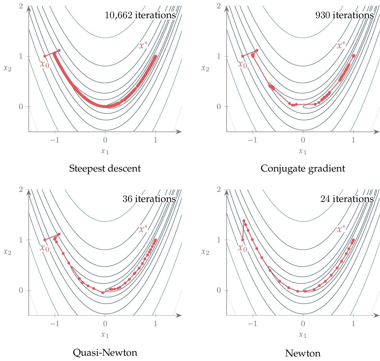 Optimization paths for the Rosenbrock function using steepest descent, conjugate gradient, BFGS, and Newton.