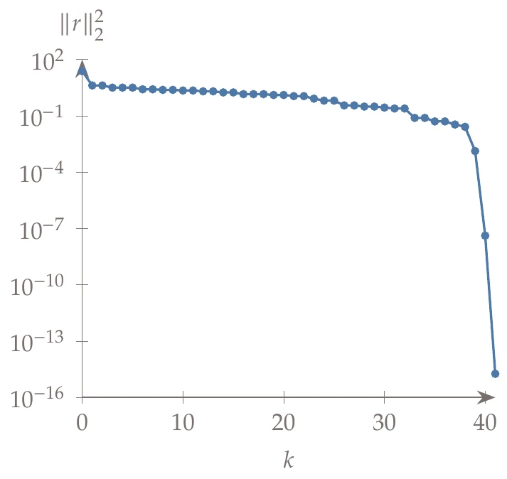 Levenberg–Marquardt algorithm applied to the minimization of the Rosenbrock function.