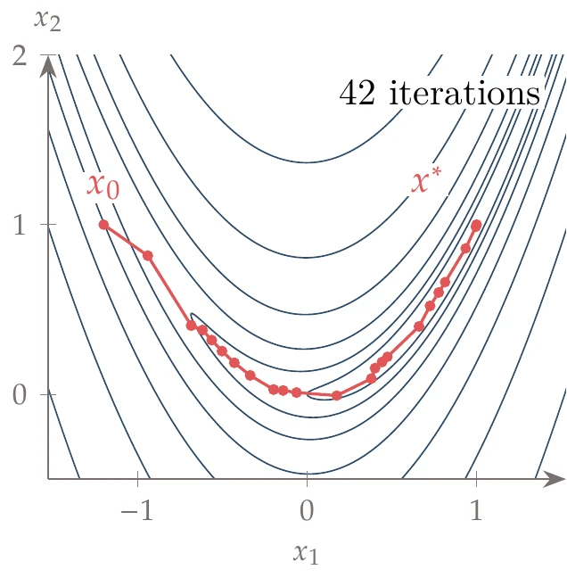 Levenberg–Marquardt algorithm applied to the minimization of the Rosenbrock function.