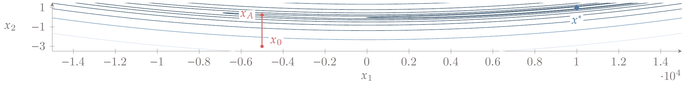 The contours of the scaled Rosenbrock function () are highly stretched in the x_1 direction, by orders of magnitude more than what we can show here.