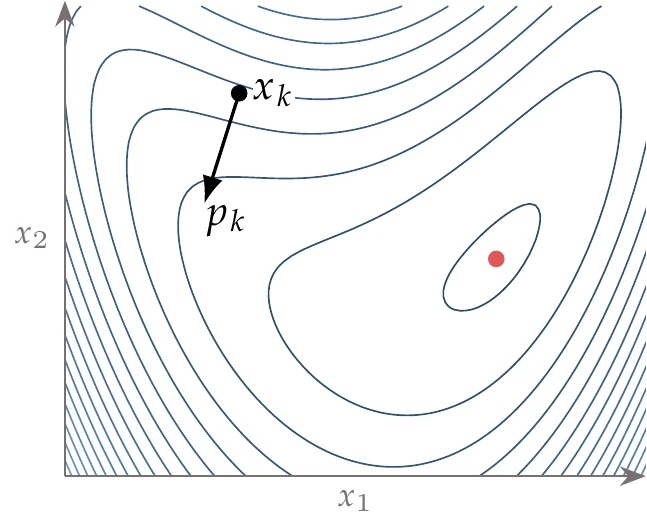 The descent direction does not necessarily point toward the minimum, in which case it would be wasteful to do an exact line search.