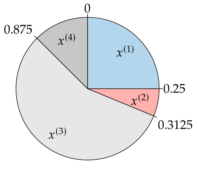 Roulette wheel selection example. Fitter members receive a proportionally larger segment on the wheel.