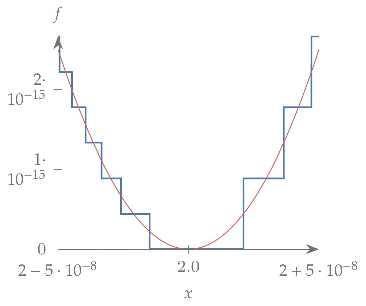 With double precision, the minimum of this quadratic function is in an interval much larger than machine zero.