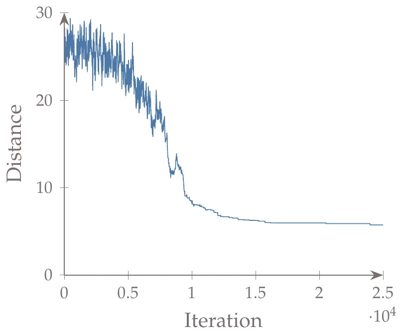 Convergence history of the simulated annealing algorithm.