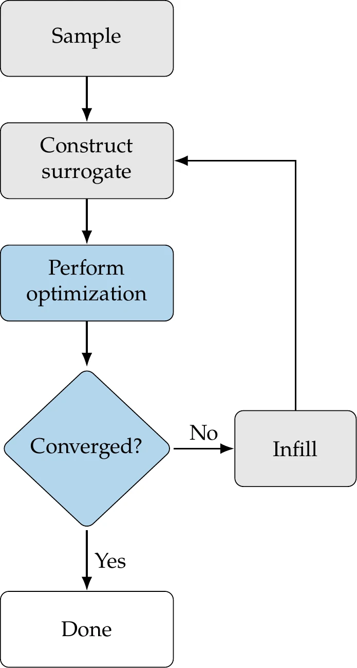 Overview of surrogate-based optimization procedure.