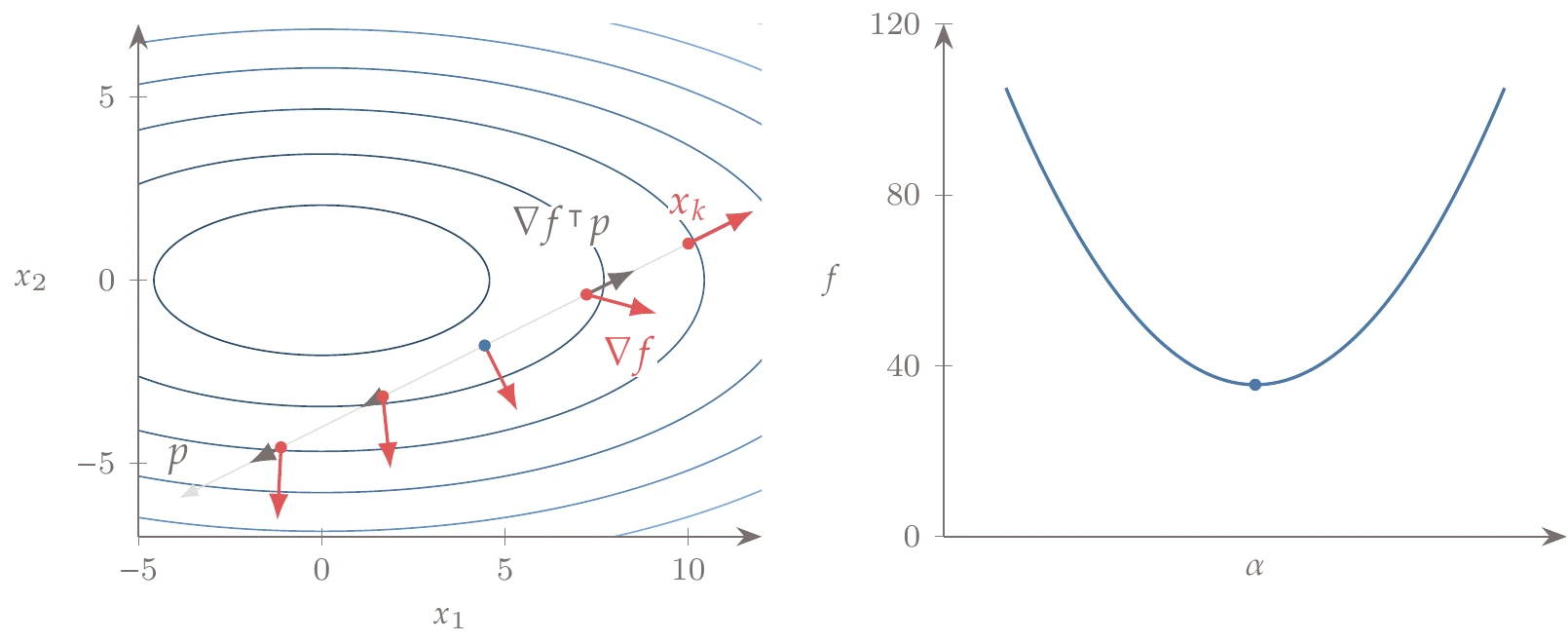 The gradient projection in the line search direction vanishes at the line search minimum.