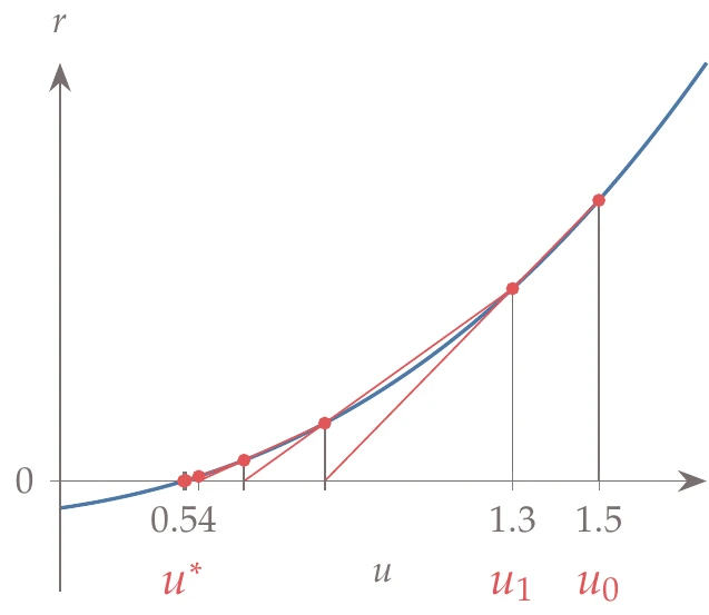 Secant method applied to a one-dimensional function.