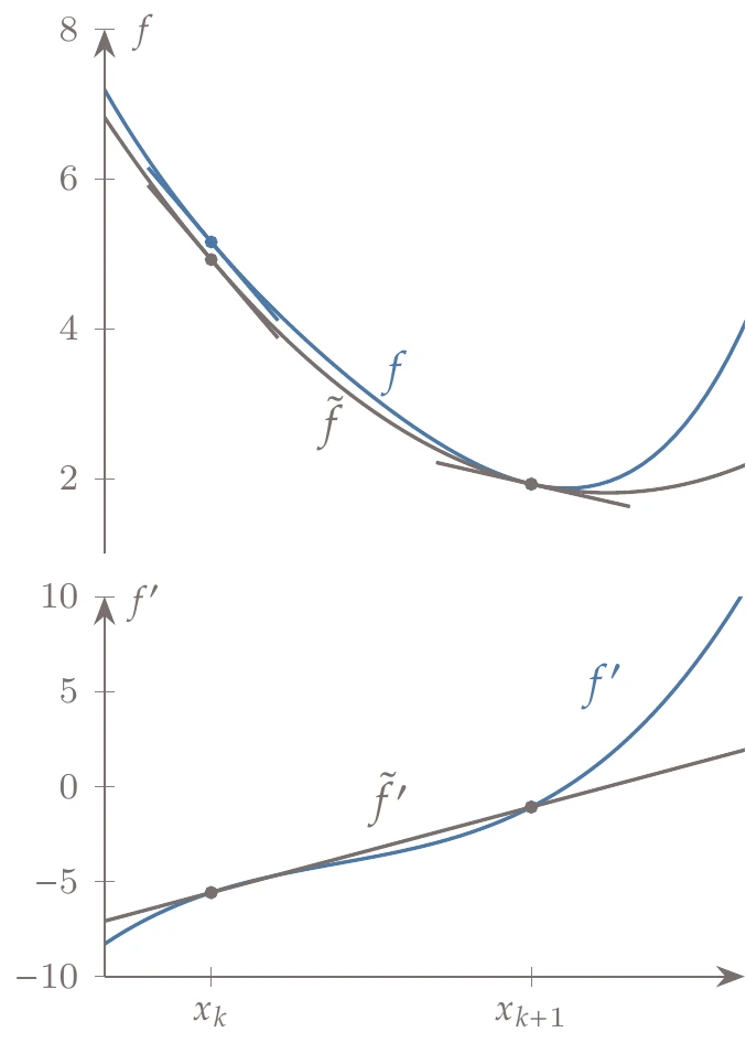 The quadratic approximation based on the secant method matches the slopes at the two last points and the function value at the last point.