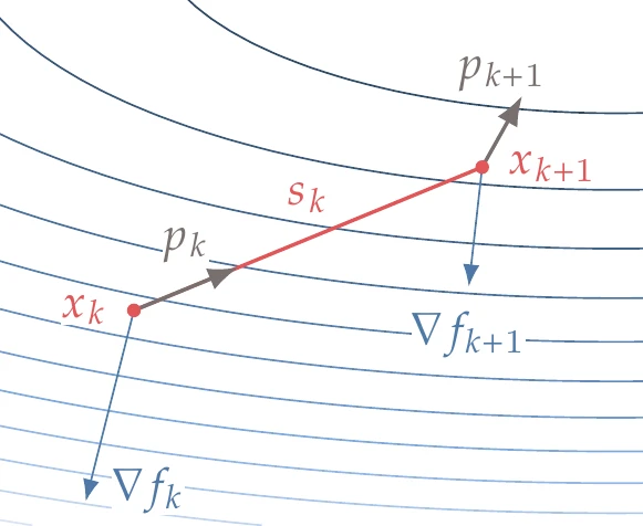 Quasi-Newton methods use the gradient at the endpoint of each step to estimate the curvature in the step direction and update an approximation of the Hessian.
