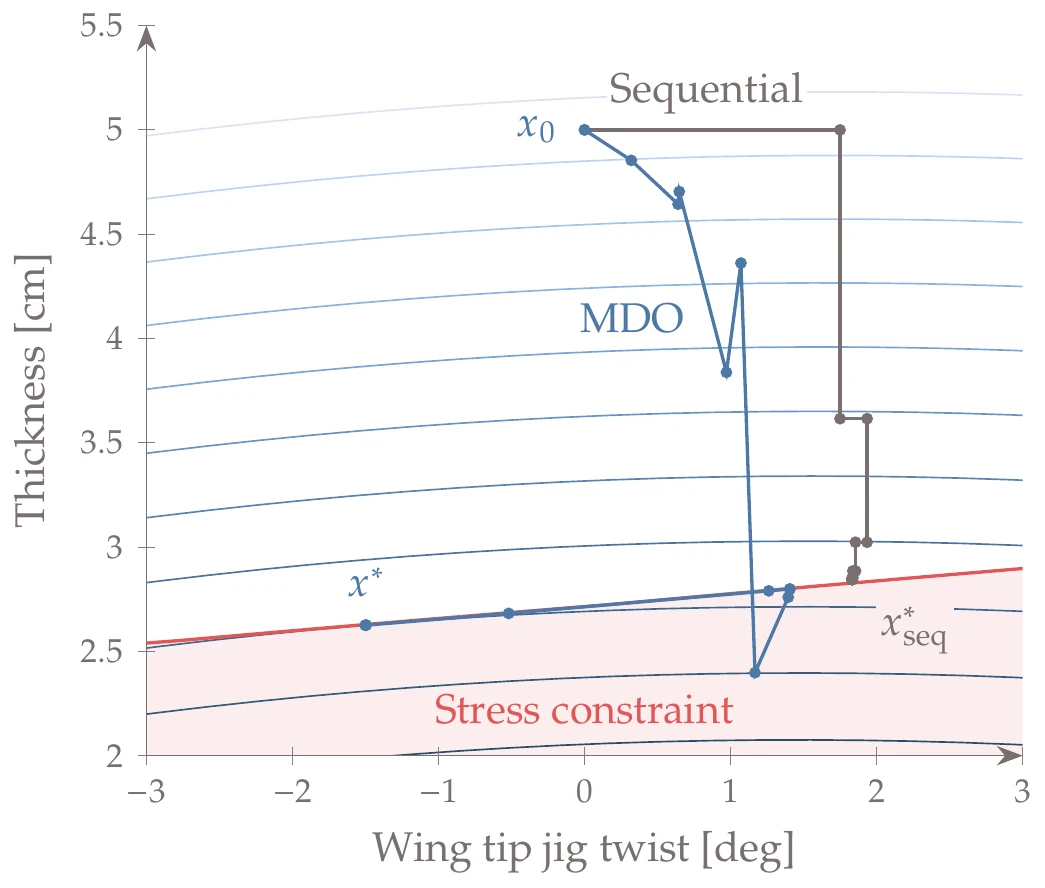 Sequential optimization gets stuck at the stress constraint, whereas simultaneous optimization of the aerodynamic and structural variable finds the true multidisciplinary optimum.