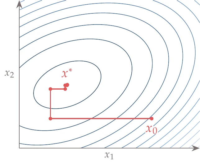 Sequential optimization is analogous to coordinate descent.