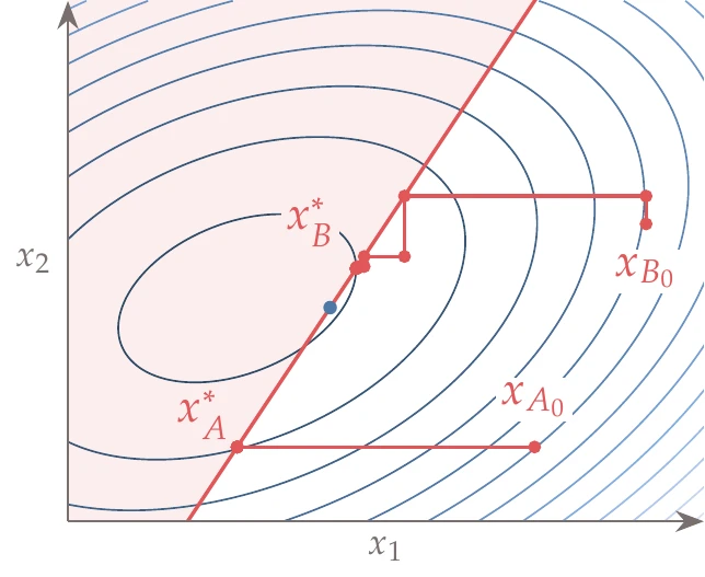 Sequential optimization can fail to find the constrained optimum because the optimization with respect to a set of variables might not see a feasible descent direction that otherwise exists when considering all variables simultaneously.