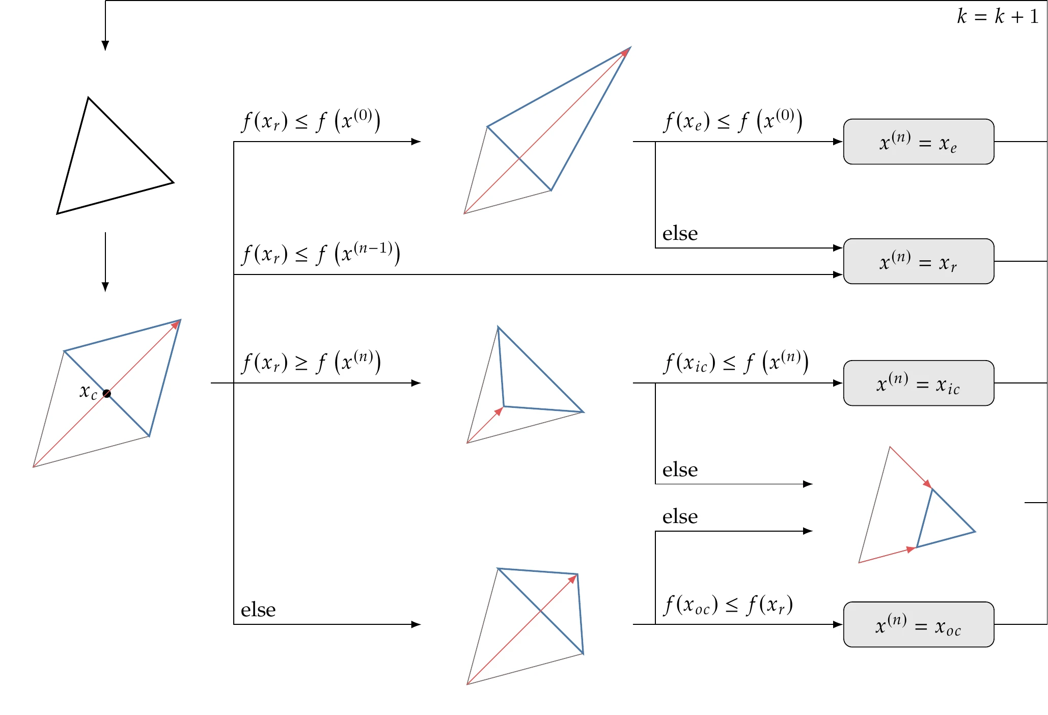 Flowchart of Nelder–Mead ().