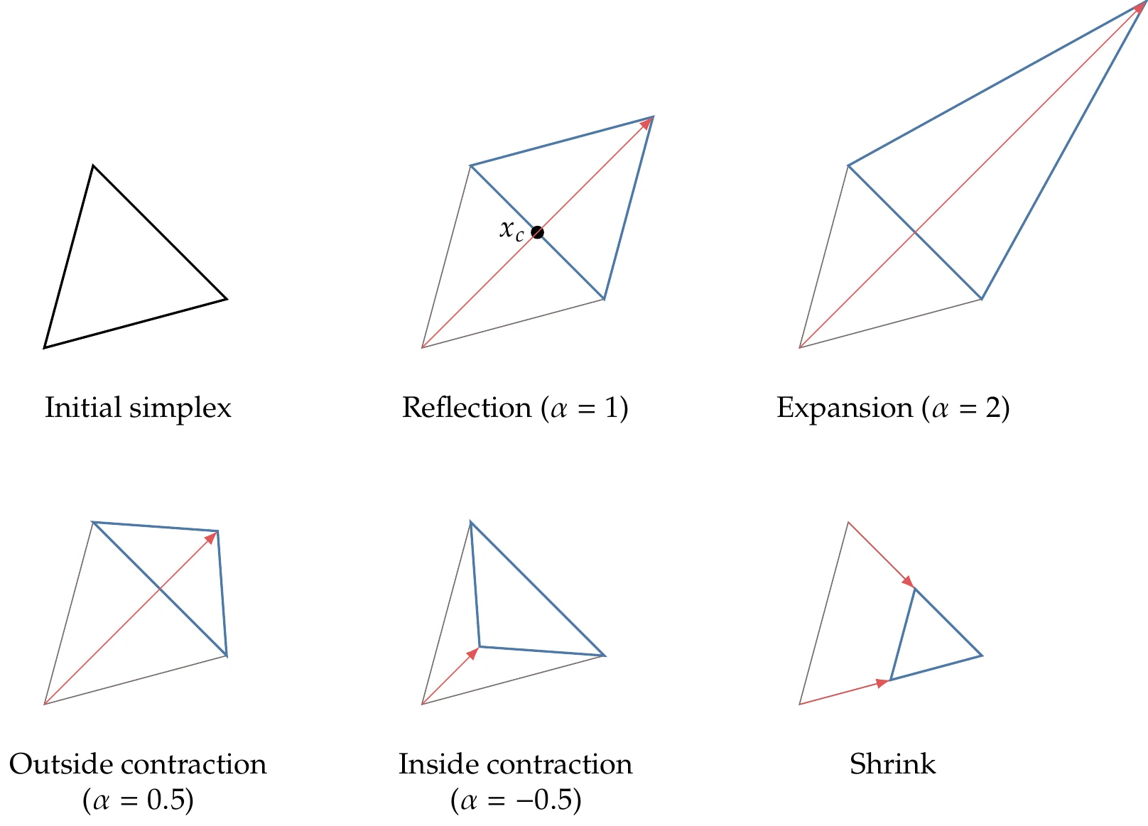 Nelder–Mead algorithm operations for n=2.