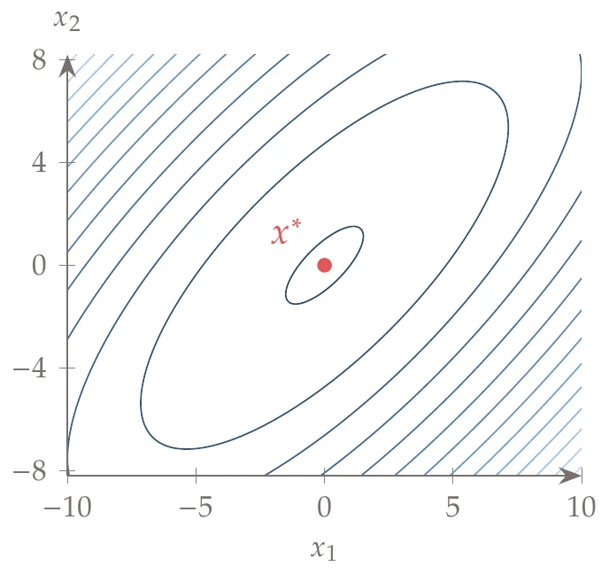 Slanted quadratic function for \beta=3/2.