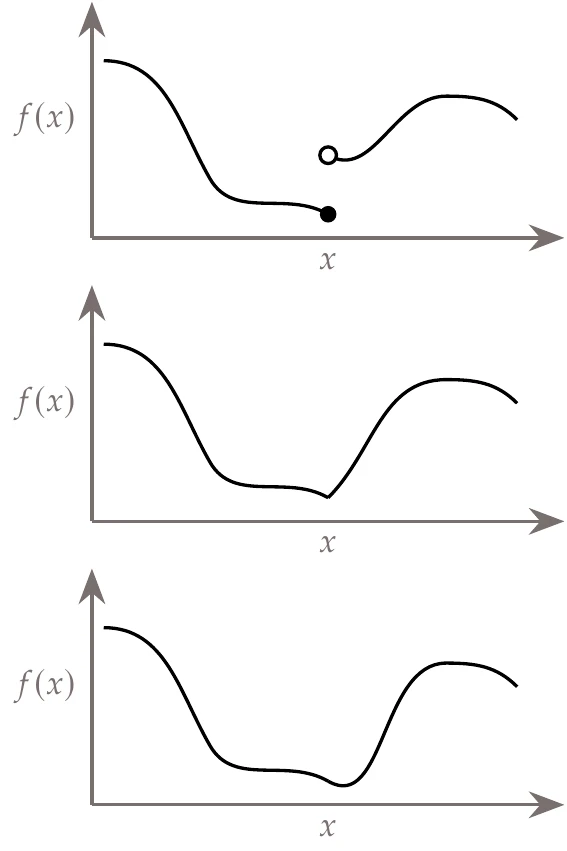 Discontinuous function (top), C^0 continuous function (middle), and C^1 continuous function (bottom).